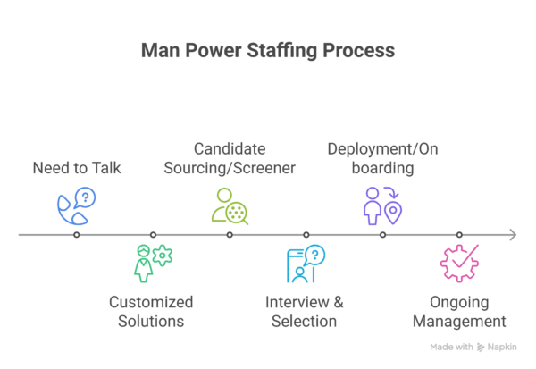 manpower services in Gurgaon